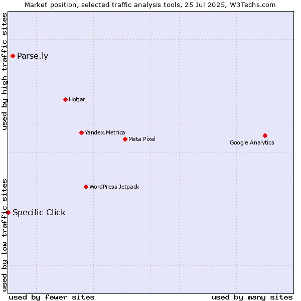 Market position of Parse.ly vs. Specific Click