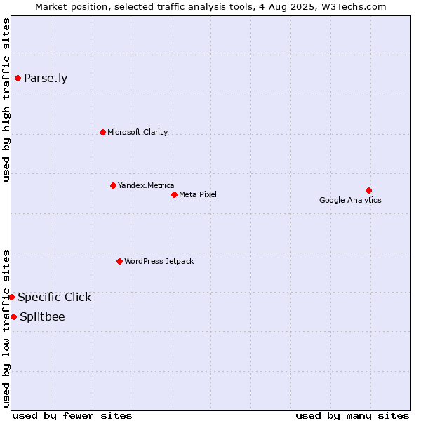Market position of Parse.ly vs. Splitbee vs. Specific Click