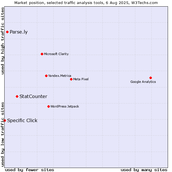 Market position of StatCounter vs. Parse.ly vs. Specific Click