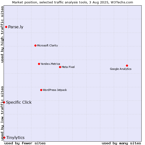 Market position of Parse.ly vs. Tinylytics vs. Specific Click