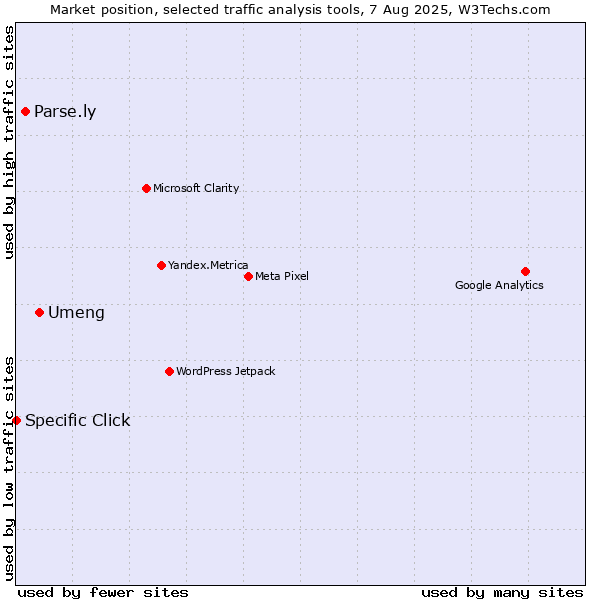 Market position of Umeng vs. Parse.ly vs. Specific Click