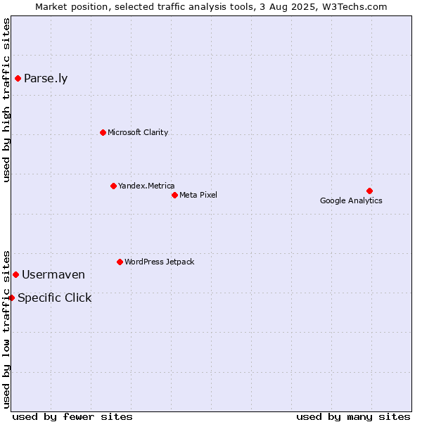 Market position of Parse.ly vs. Usermaven vs. Specific Click