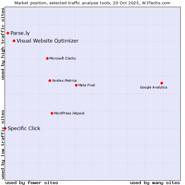 Market position of Visual Website Optimizer vs. Parse.ly vs. Specific Click