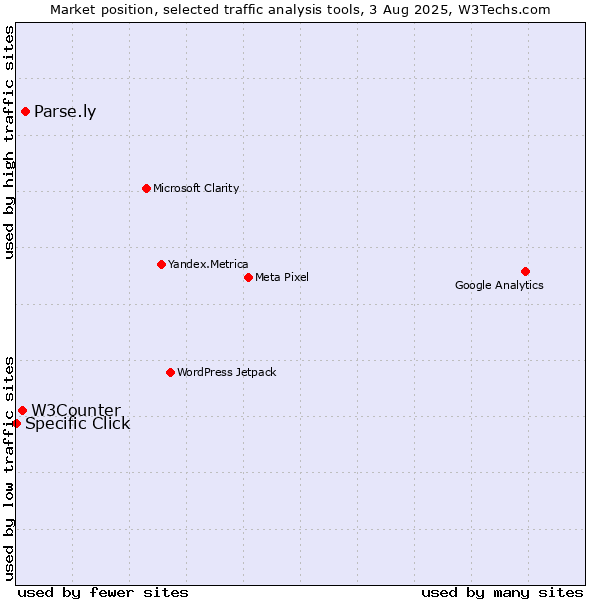 Market position of Parse.ly vs. W3Counter vs. Specific Click