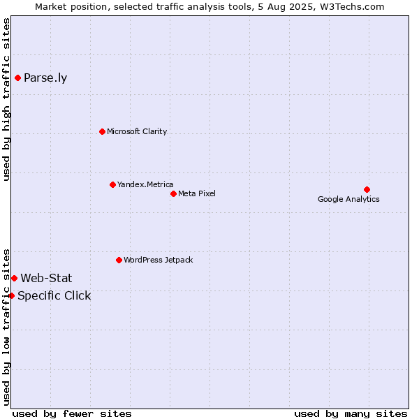 Market position of Parse.ly vs. Web-Stat vs. Specific Click
