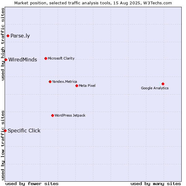 Market position of Parse.ly vs. WiredMinds  vs. Specific Click