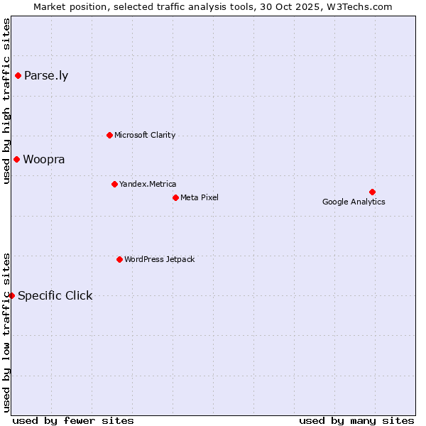 Market position of Parse.ly vs. Woopra vs. Specific Click