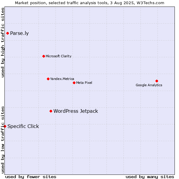 Market position of WordPress Jetpack vs. Parse.ly vs. Specific Click