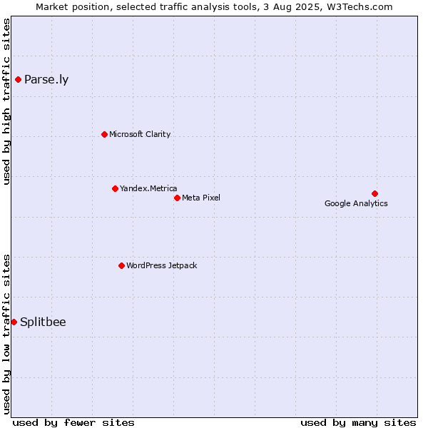Market position of Parse.ly vs. Splitbee
