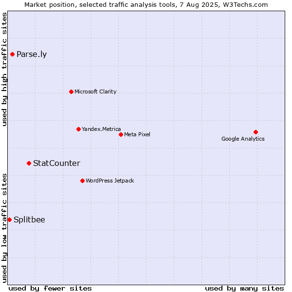 Market position of StatCounter vs. Parse.ly vs. Splitbee
