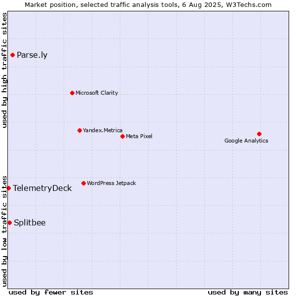 Market position of Parse.ly vs. Splitbee vs. TelemetryDeck