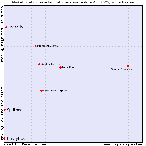Market position of Parse.ly vs. Splitbee vs. Tinylytics