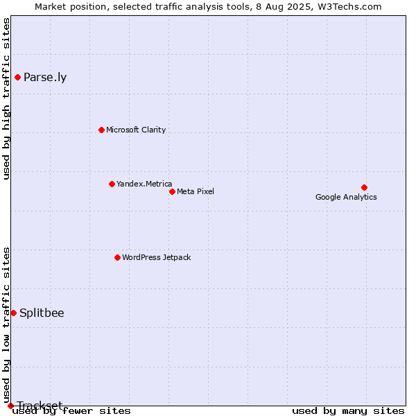 Market position of Parse.ly vs. Splitbee vs. Trackset
