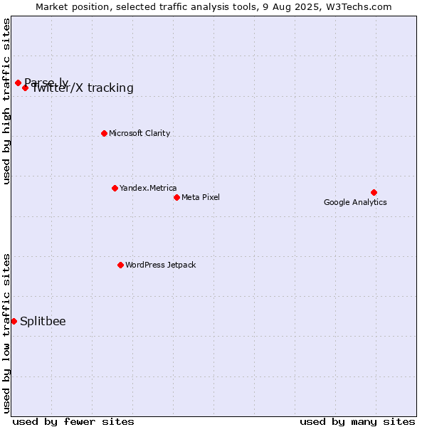 Market position of Twitter/X tracking vs. Parse.ly vs. Splitbee