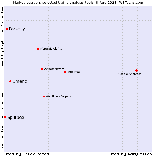 Market position of Umeng vs. Parse.ly vs. Splitbee