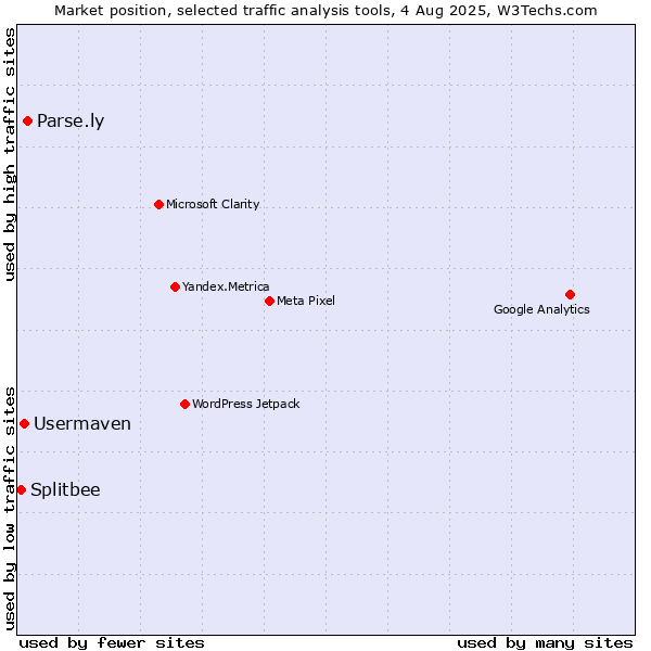 Market position of Parse.ly vs. Usermaven vs. Splitbee