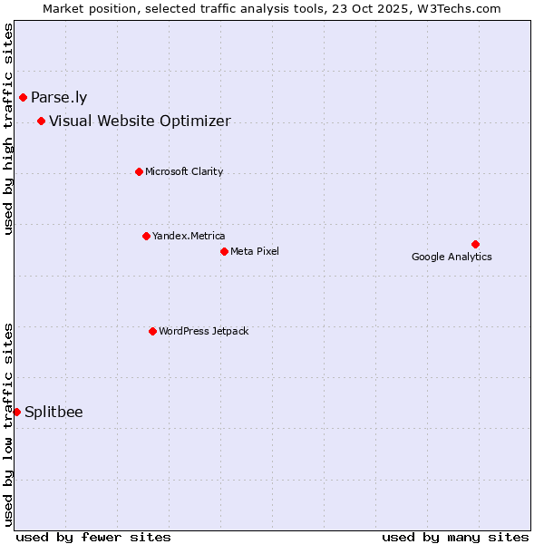 Market position of Visual Website Optimizer vs. Parse.ly vs. Splitbee