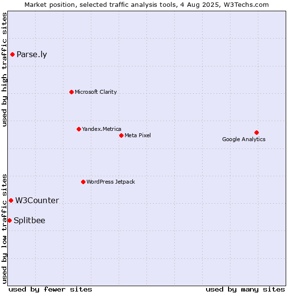 Market position of Parse.ly vs. W3Counter vs. Splitbee