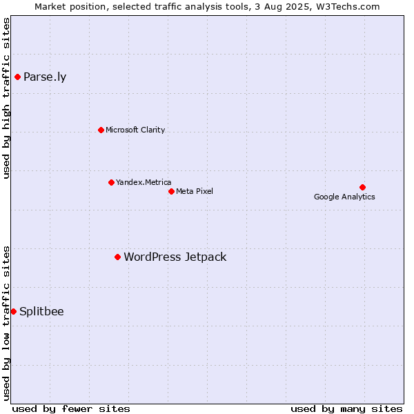 Market position of WordPress Jetpack vs. Parse.ly vs. Splitbee