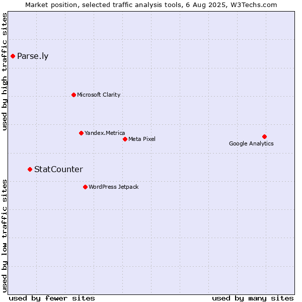 Market position of StatCounter vs. Parse.ly