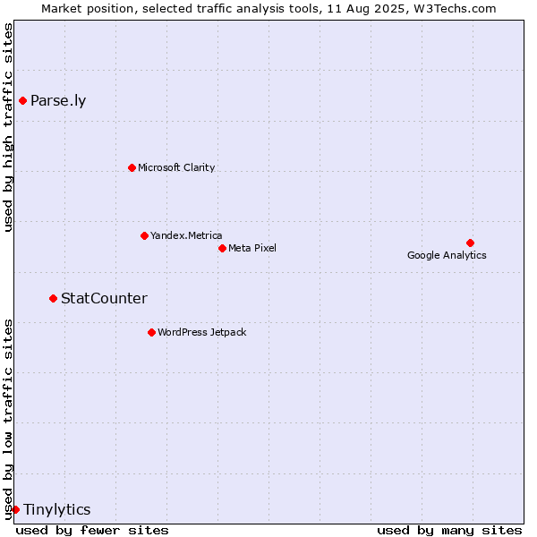 Market position of StatCounter vs. Parse.ly vs. Tinylytics