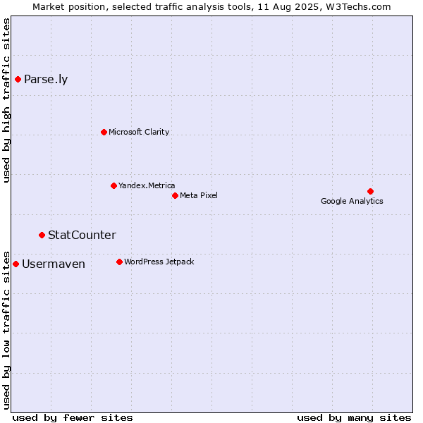 Market position of StatCounter vs. Parse.ly vs. Usermaven