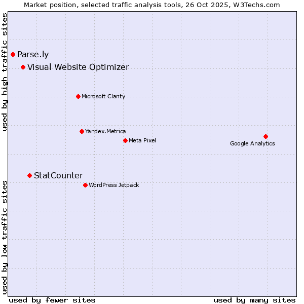 Market position of StatCounter vs. Visual Website Optimizer vs. Parse.ly