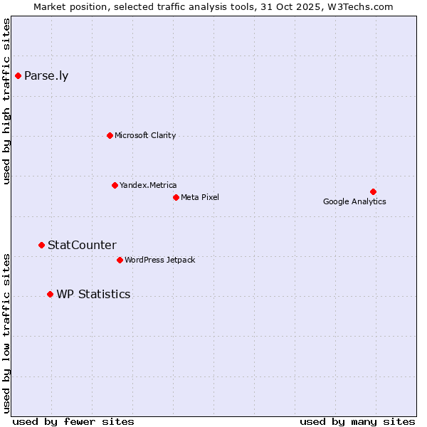 Market position of WP Statistics vs. StatCounter vs. Parse.ly