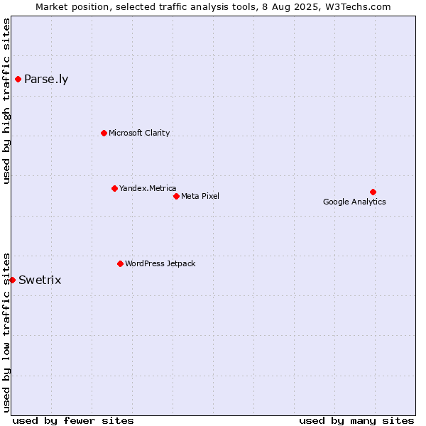 Market position of Parse.ly vs. Swetrix