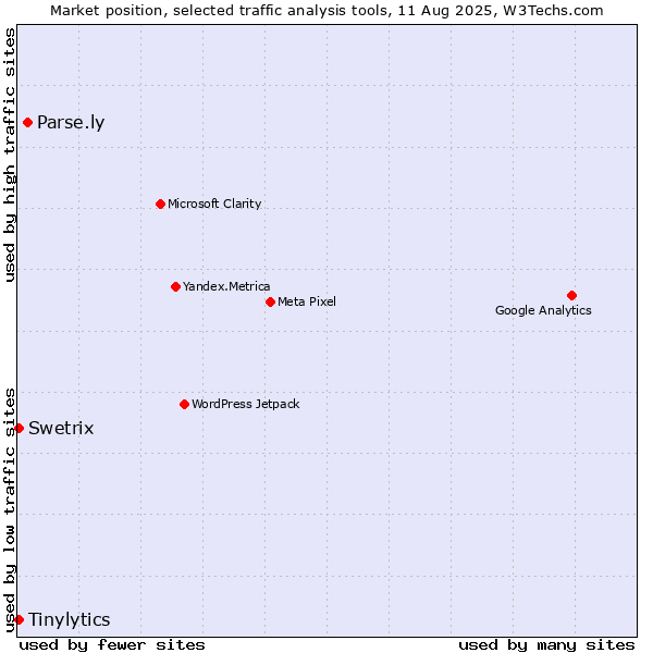 Market position of Parse.ly vs. Tinylytics vs. Swetrix