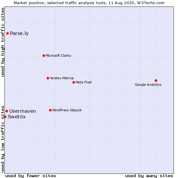 Market position of Parse.ly vs. Usermaven vs. Swetrix