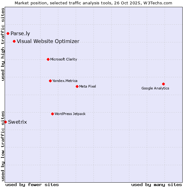 Market position of Visual Website Optimizer vs. Parse.ly vs. Swetrix