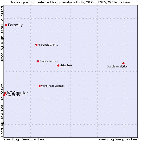 Market position of Parse.ly vs. W3Counter vs. Swetrix