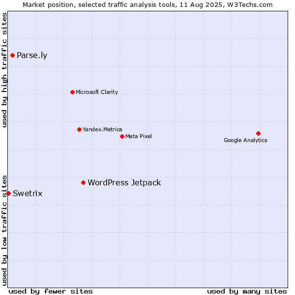 Market position of WordPress Jetpack vs. Parse.ly vs. Swetrix