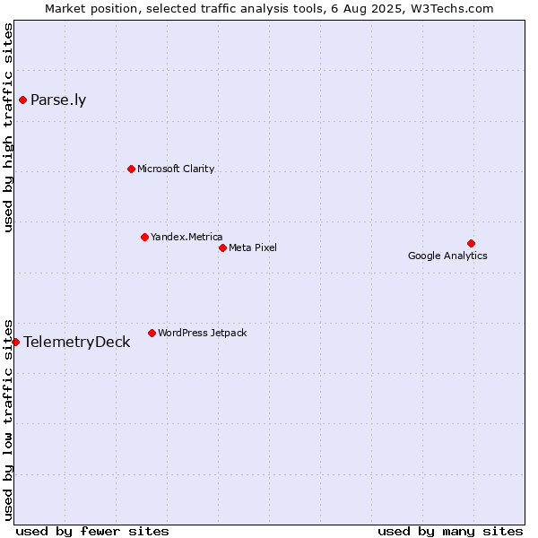 Market position of Parse.ly vs. TelemetryDeck