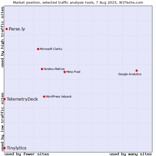 Market position of Parse.ly vs. Tinylytics vs. TelemetryDeck