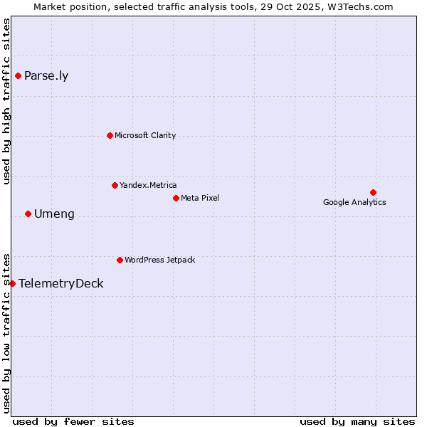 Market position of Umeng vs. Parse.ly vs. TelemetryDeck