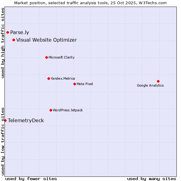 Market position of Visual Website Optimizer vs. Parse.ly vs. TelemetryDeck