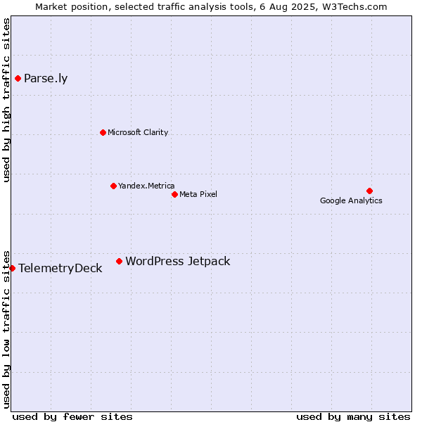 Market position of WordPress Jetpack vs. Parse.ly vs. TelemetryDeck