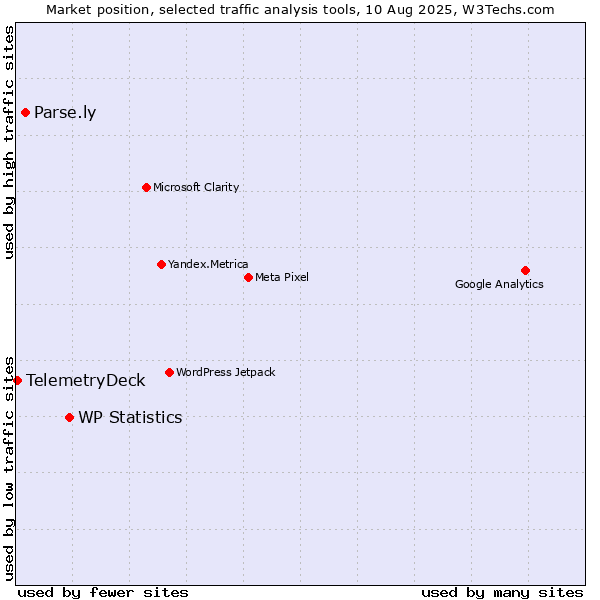 Market position of WP Statistics vs. Parse.ly vs. TelemetryDeck