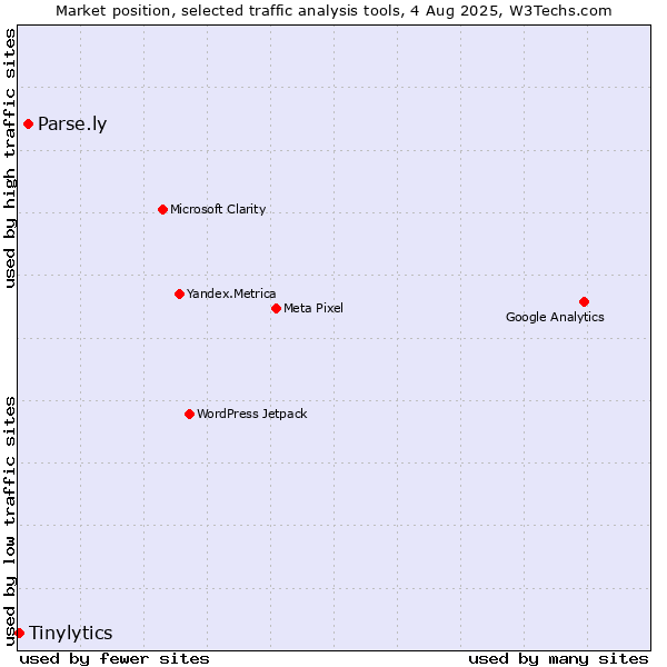 Market position of Parse.ly vs. Tinylytics