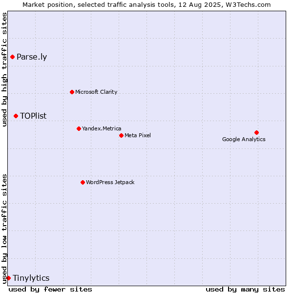 Market position of TOPlist vs. Parse.ly vs. Tinylytics