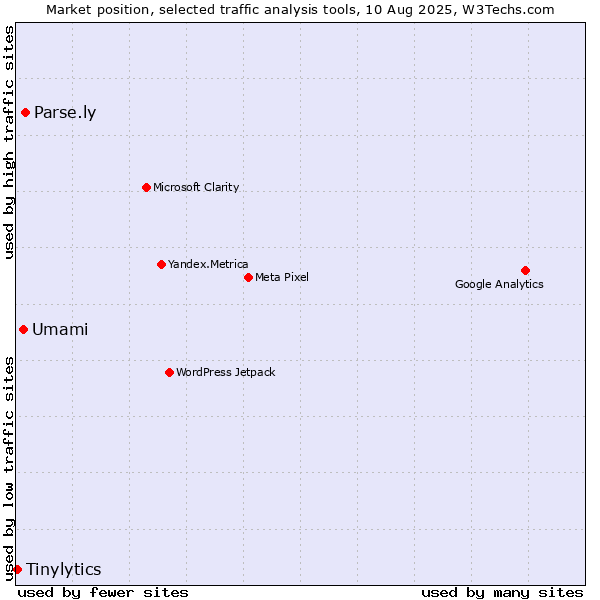 Market position of Parse.ly vs. Umami vs. Tinylytics
