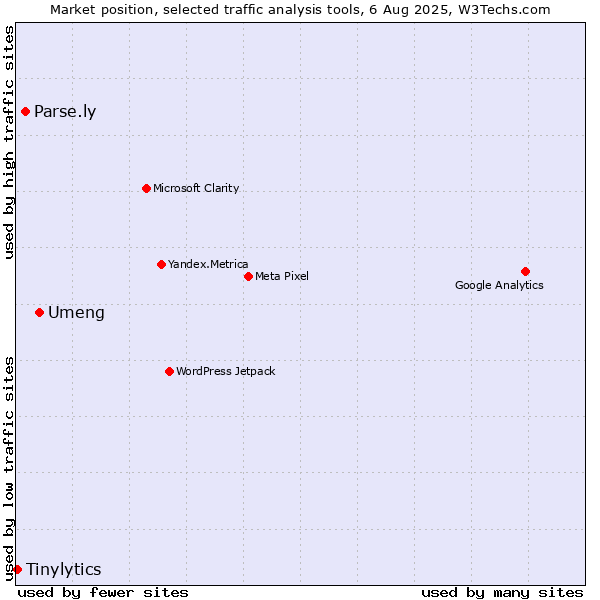 Market position of Umeng vs. Parse.ly vs. Tinylytics