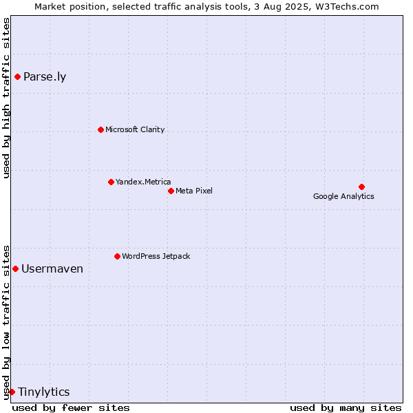 Market position of Parse.ly vs. Usermaven vs. Tinylytics