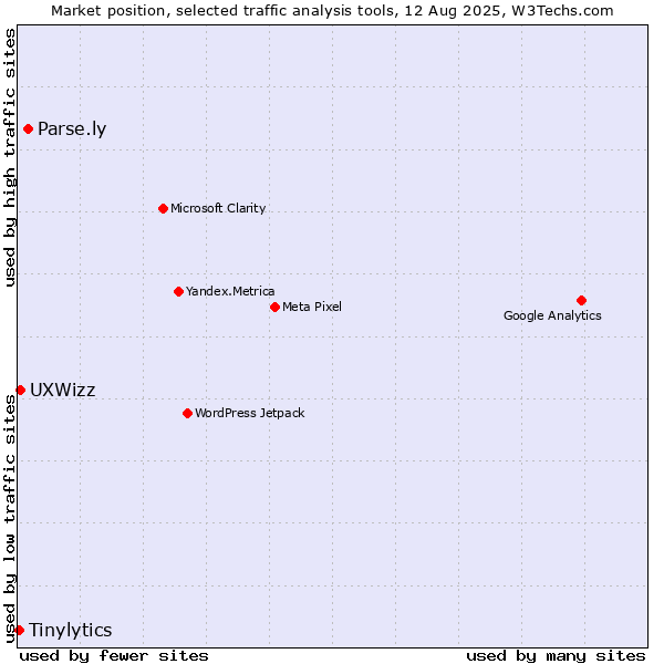 Market position of Parse.ly vs. UXWizz vs. Tinylytics