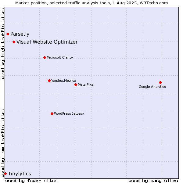 Market position of Visual Website Optimizer vs. Parse.ly vs. Tinylytics