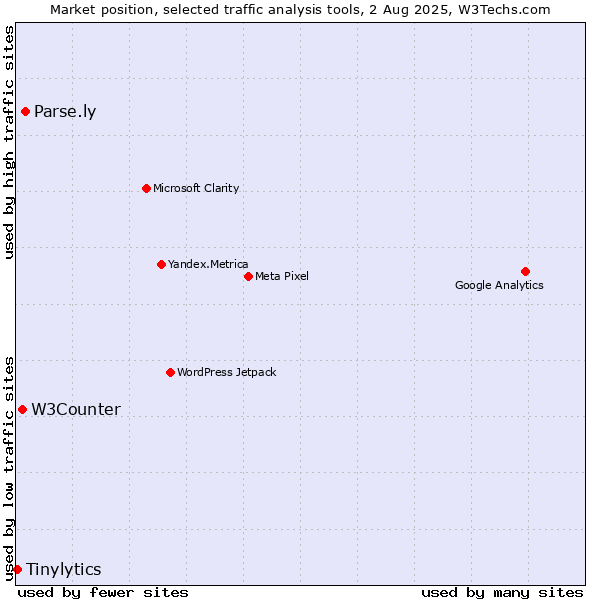 Market position of Parse.ly vs. W3Counter vs. Tinylytics