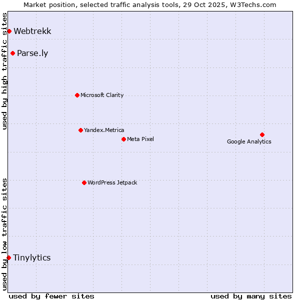Market position of Parse.ly vs. Webtrekk vs. Tinylytics