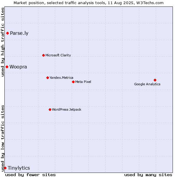 Market position of Parse.ly vs. Woopra vs. Tinylytics